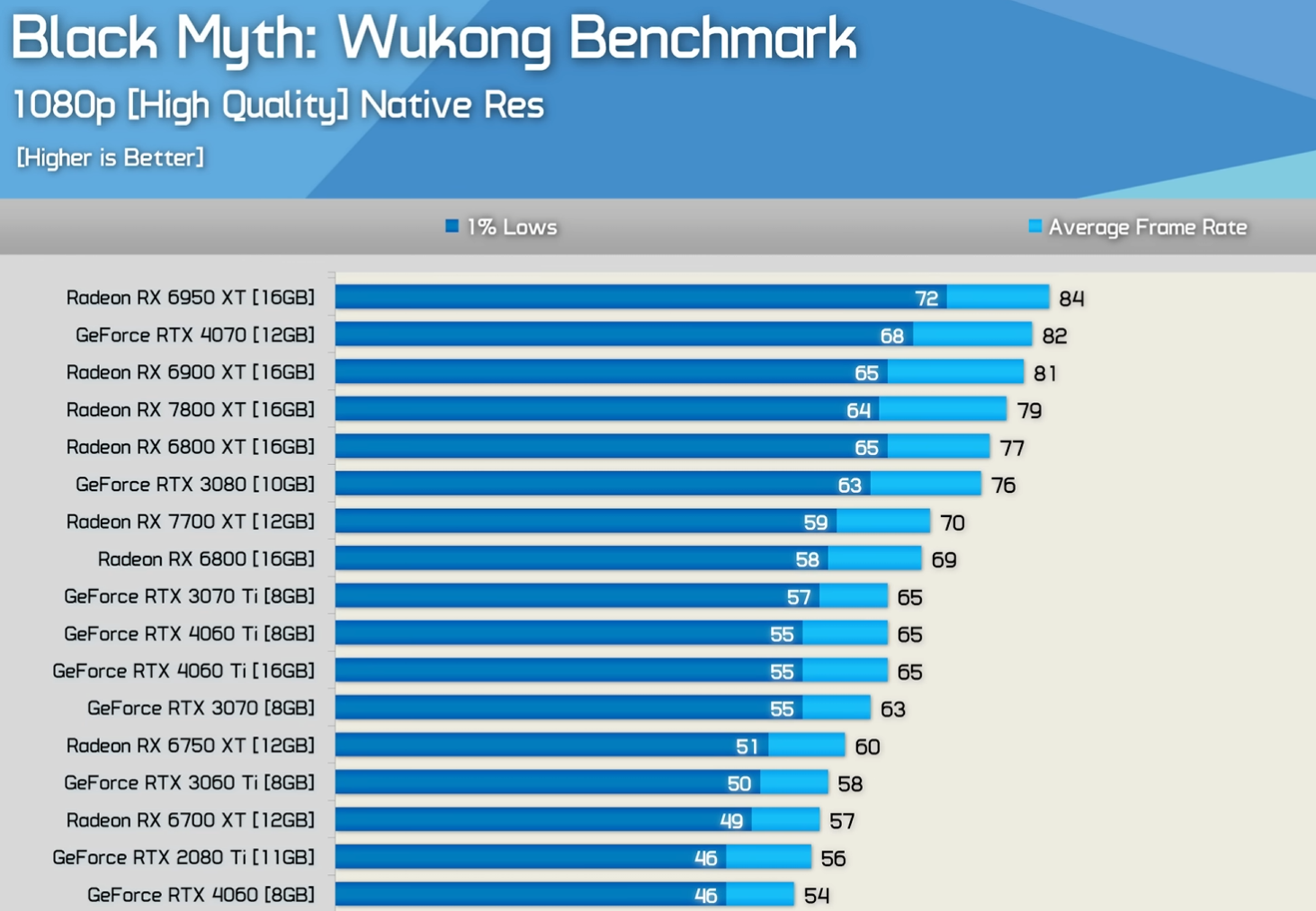 A comparação mostra desempenho semelhante entre as placas RX 6800, RTX 3070 Ti e RTX 4060 Ti no Black Myth Wukong