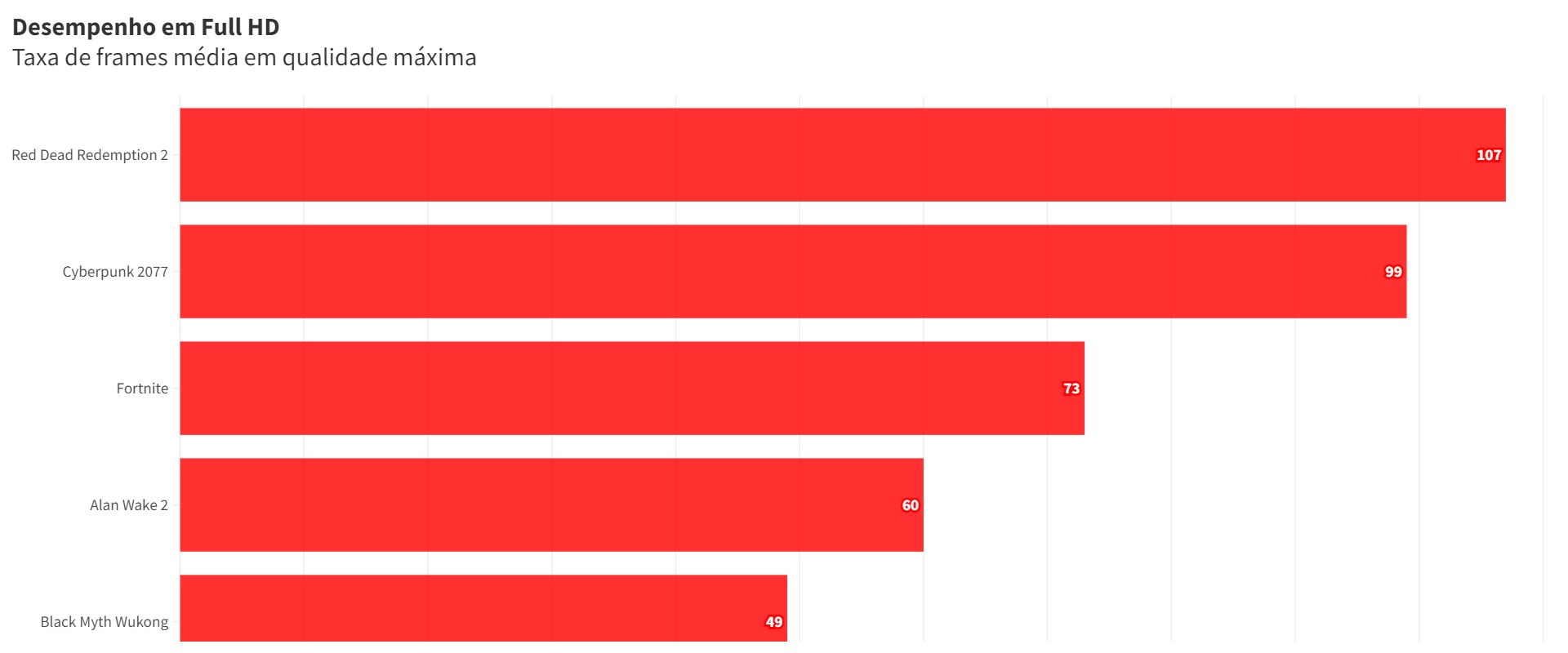 Benchmarks em 1080p.