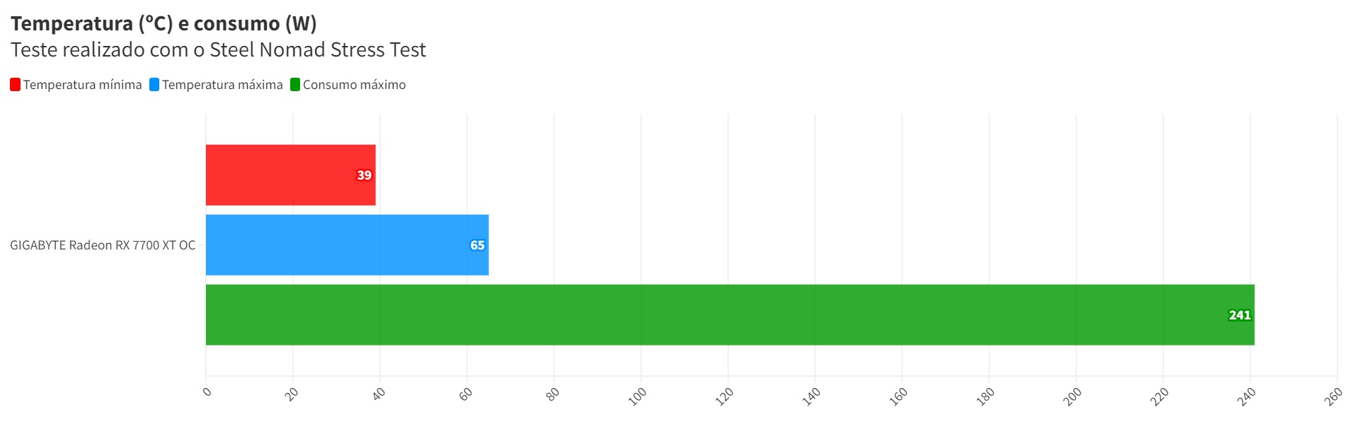 Medição de consumo e temperatura da GPU.