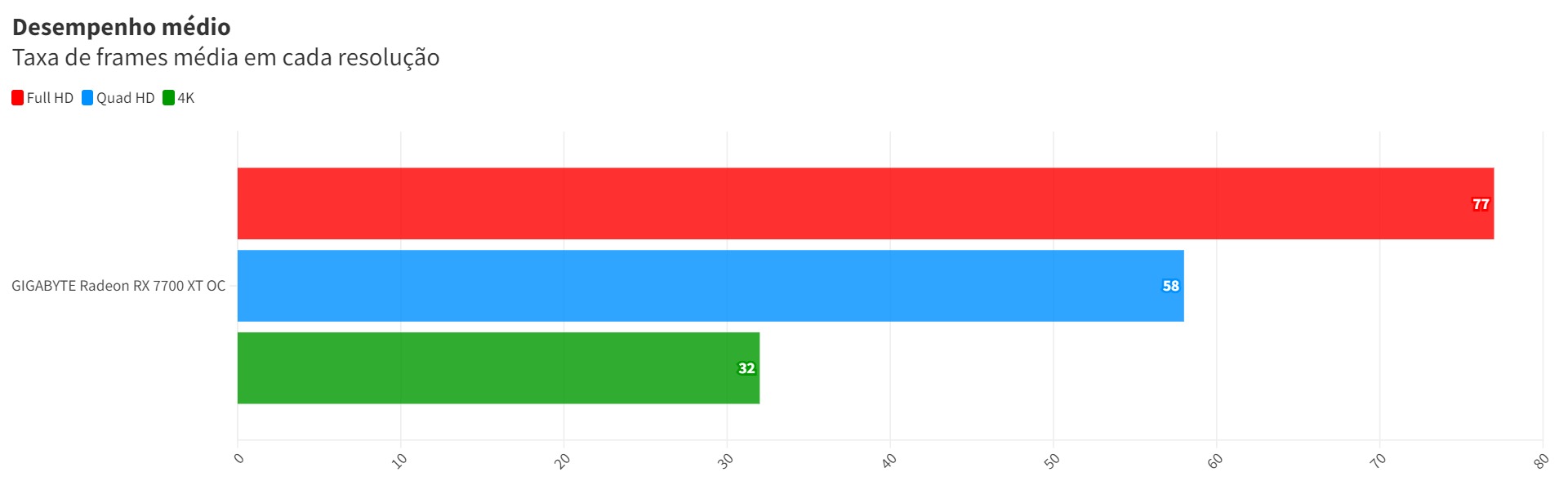 Média de FPS em diversas resoluções.