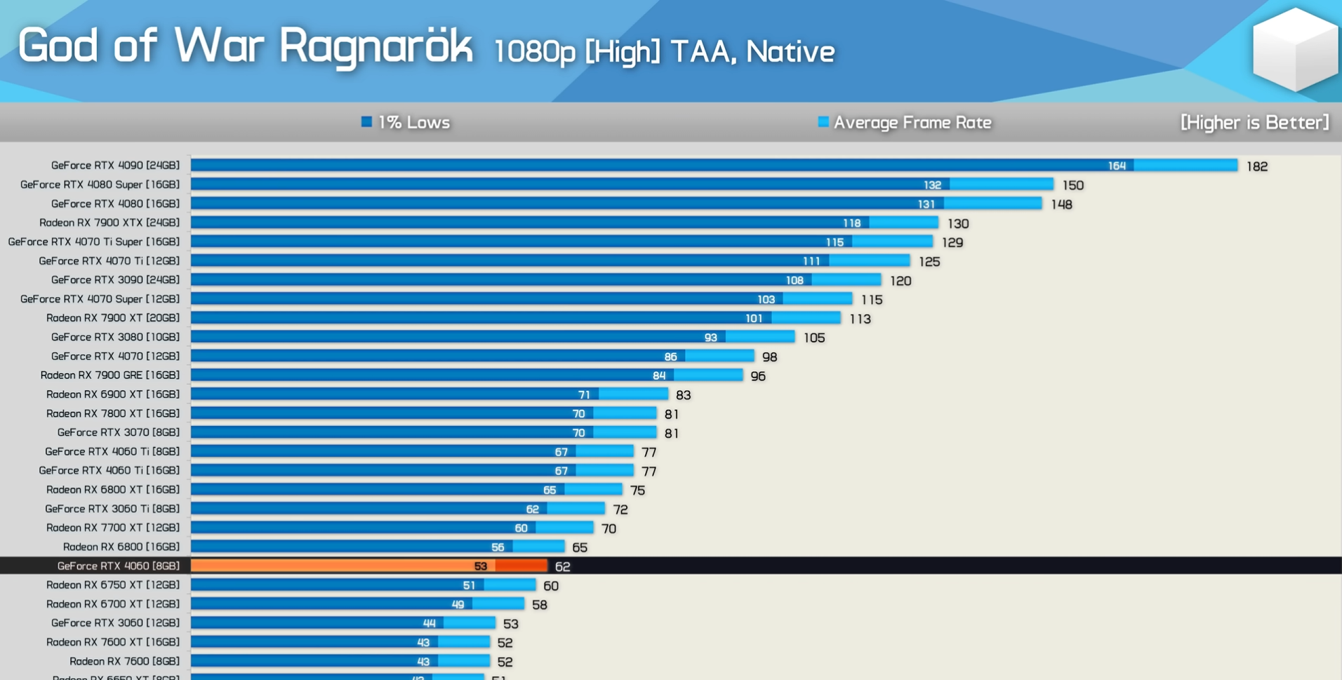 Testes do Hardware Unboxed da RTX 4060 em 1080p no Alto em God of War Ragnarok