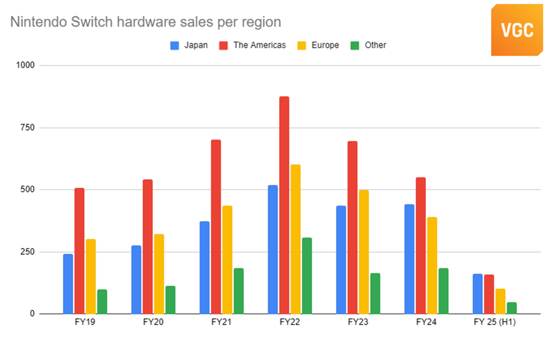 Números de vendas do Switch em diferentes regiões do mundo.