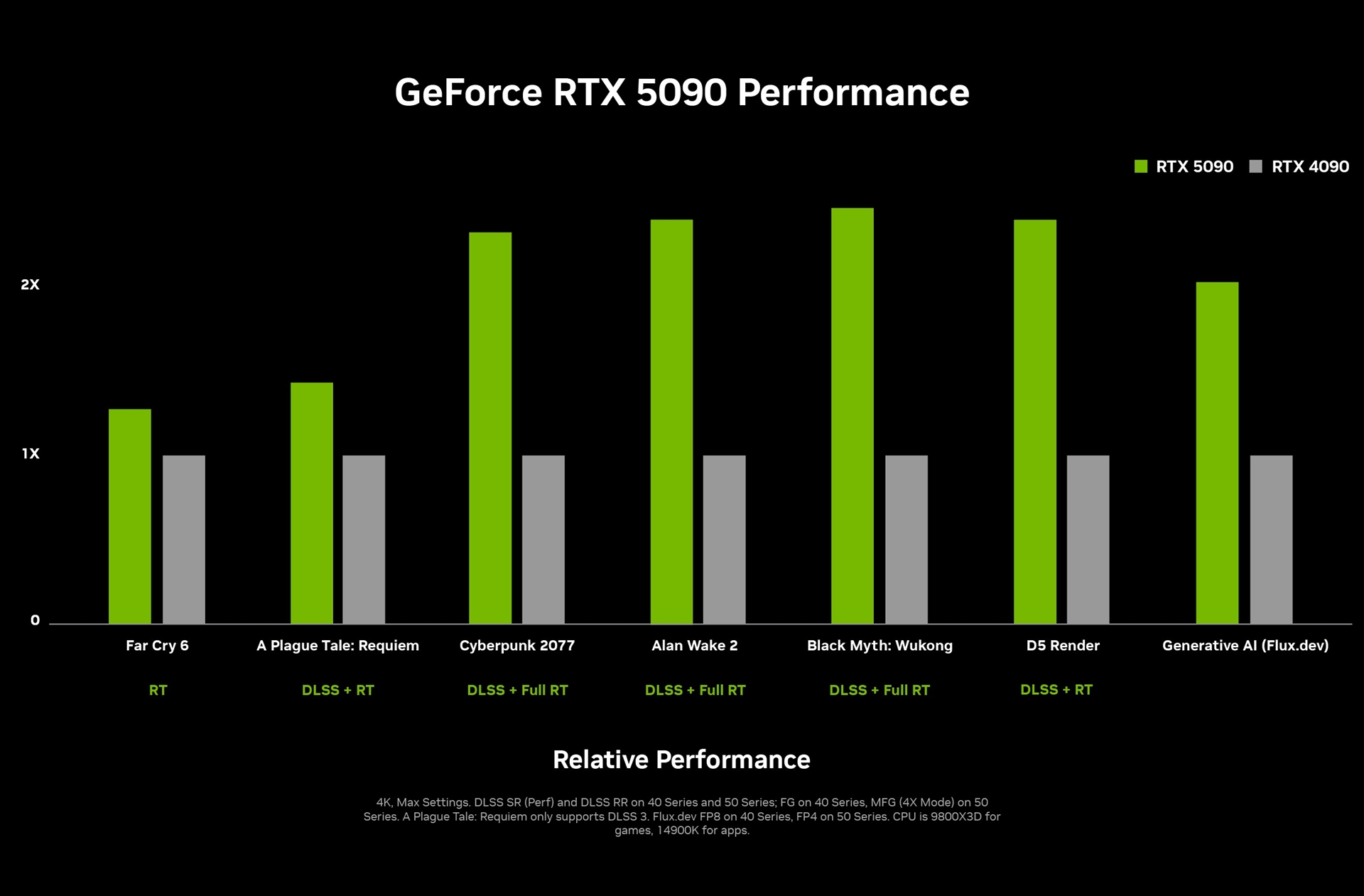 RTX 5090 terá recursos robustos como o DLSS 4, que aumentará em até duas vezes a performance se comparado à linha RTX 4000.