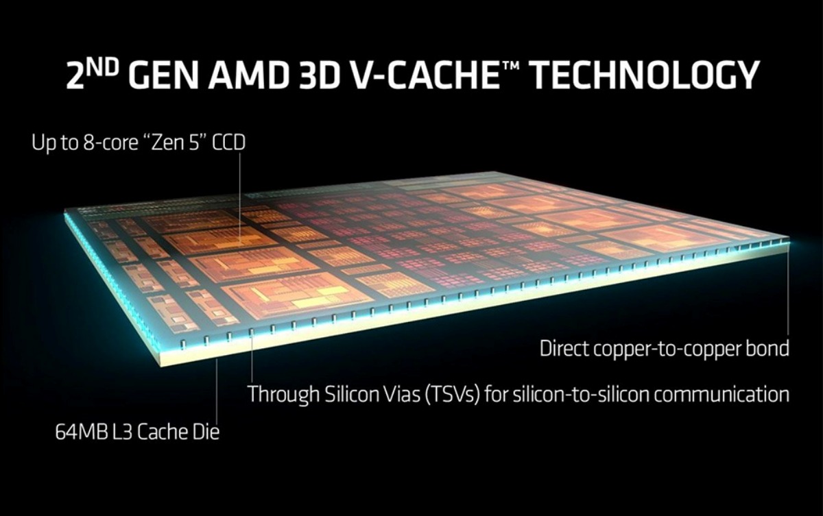 Diagrama da segunda geração do 3D V-Cache (Imagem: AMD)