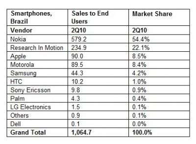 Mercado brasileiro, segundo a Gartner