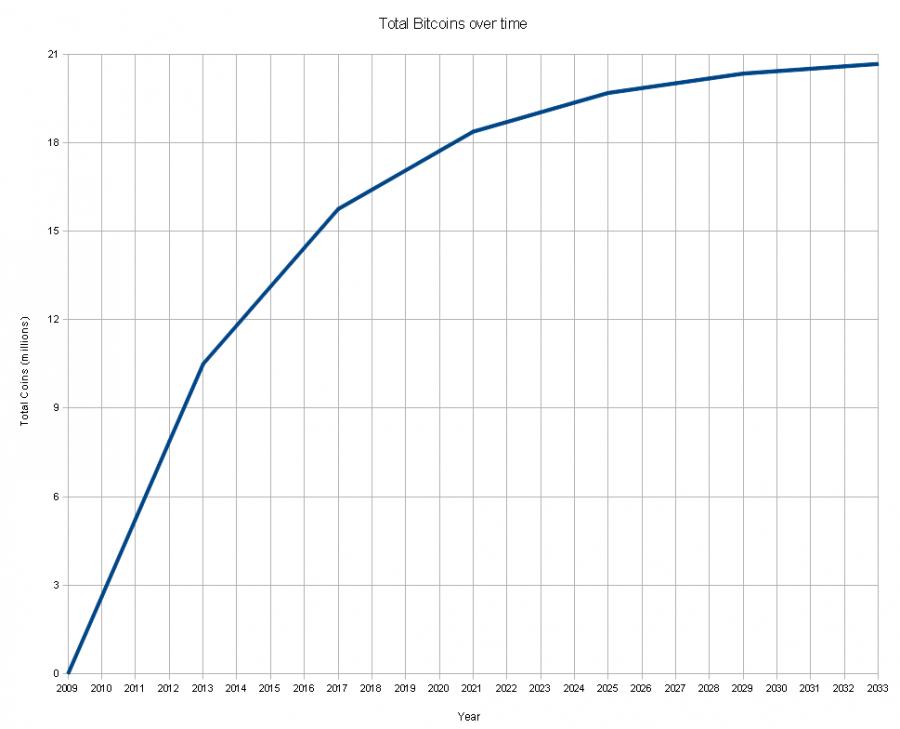 Progressão das bitcoins
