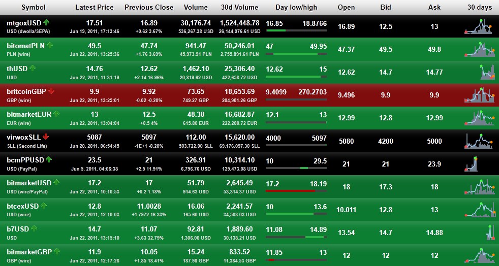 Câmbio atual das bitcoins