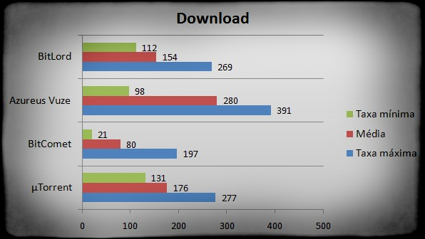 Gráfico comparando velocidades de Download