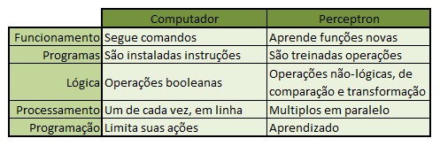 Essas são as principais difernças entre um computador e um perceptron.