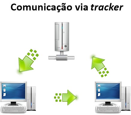 Trackers fazem a comunicação entre os peers