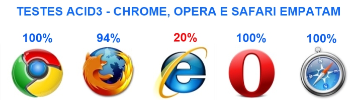 Três candidatos empataram no Acid3.