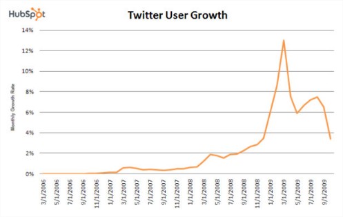 Gráfico da HubSpot sobre o crrescimento e desaceleração do Twitter Gráfico da HubSpot sobre o crrescimento e desaceleração do Twitter