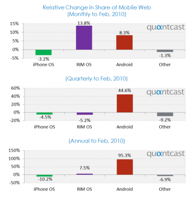 Android ganha mercado Android ganha mercado