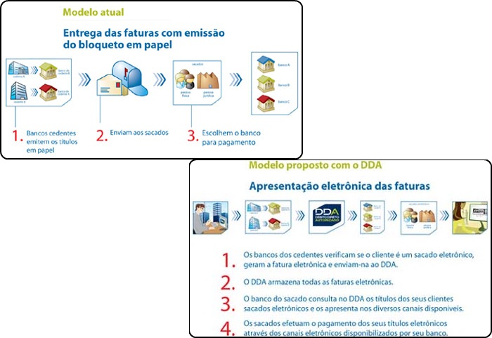 Segurança: Conheça O DDA, O Boleto Bancário Eletrônico! - TecMundo