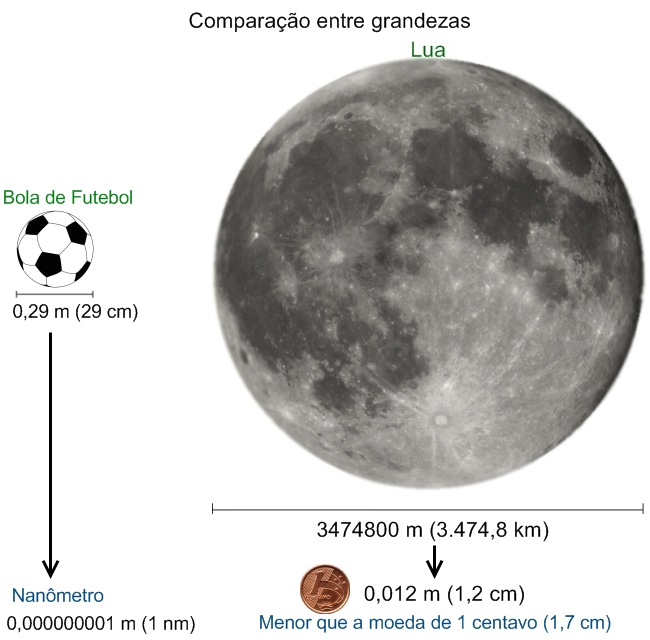 Comparalção entre grandezas
