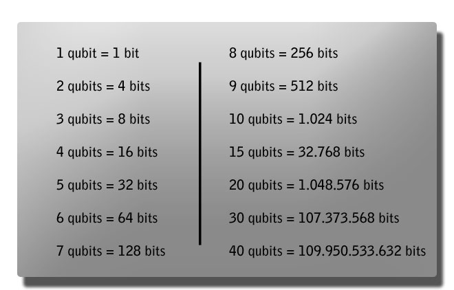 Comparação de bits x qubits