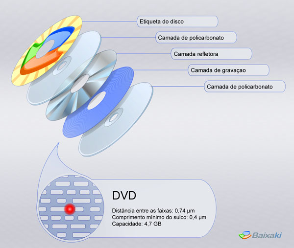 Como Sao Feitos Os Discos De Cds Dvds E Blu Rays Tecmundo