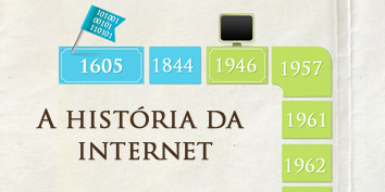 A história da Internet: pré-década de 60 até anos 80 